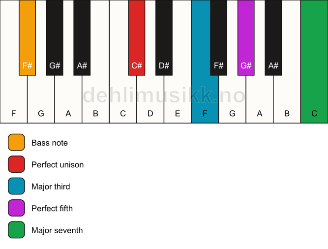 Piano keyboard showing the notes for a C# maj7/F# chord