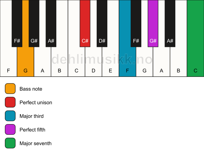 Piano keyboard showing the notes for a C# maj7/G chord