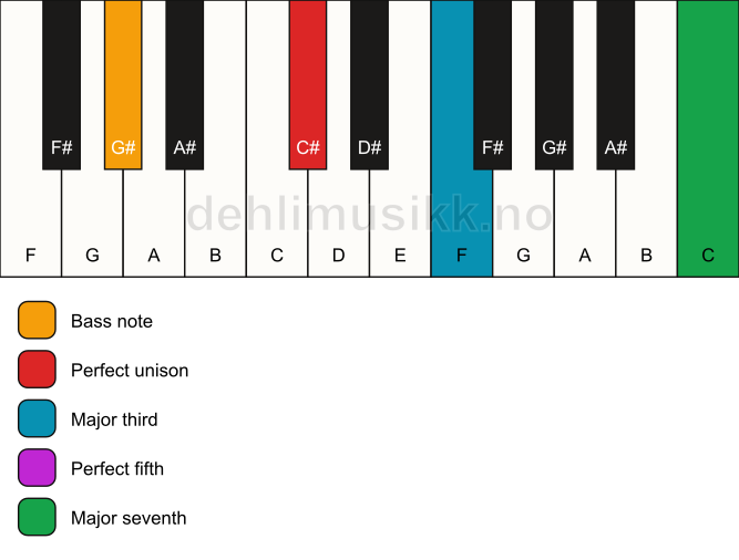 Piano keyboard showing the notes for a C# maj7/G# chord