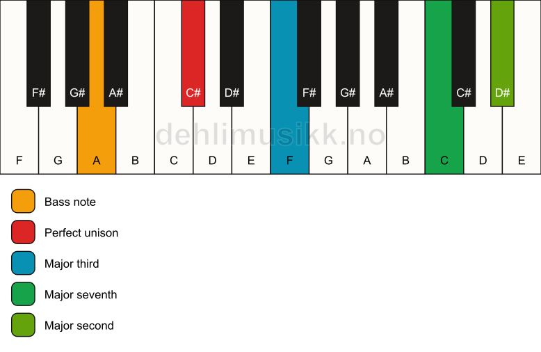 Piano keyboard showing the notes for a C# maj9(no5)/A chord