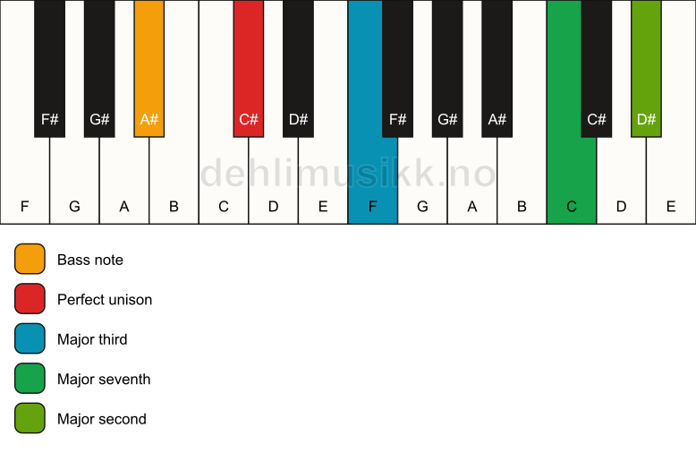 Piano keyboard showing the notes for a C# maj9(no5)/A# chord