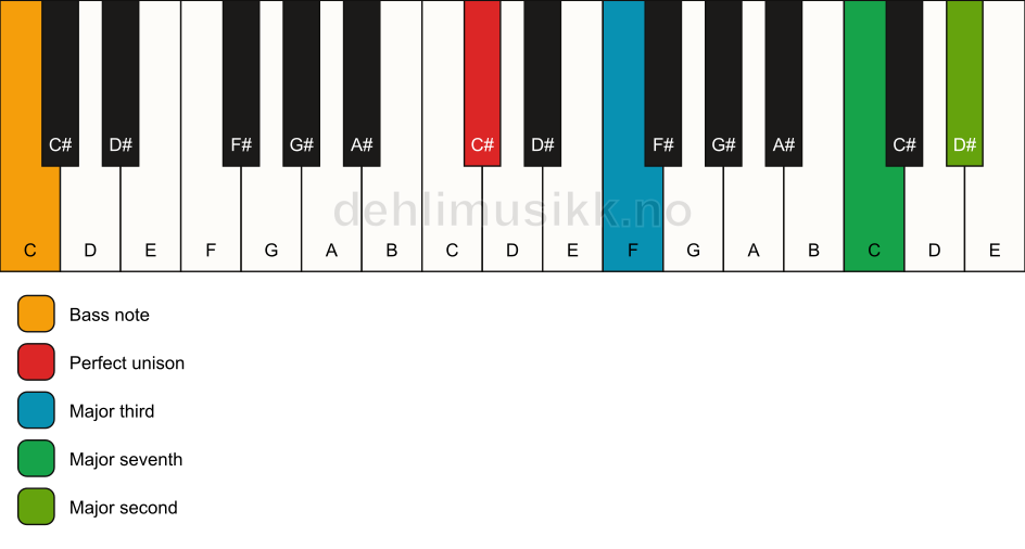Piano keyboard showing the notes for a C# maj9(no5)/C chord
