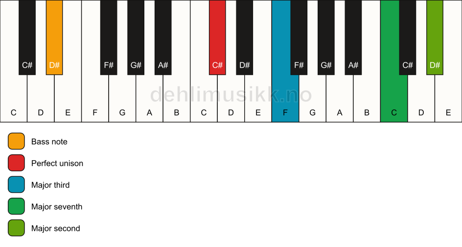 Piano keyboard showing the notes for a C# maj9(no5)/D# chord