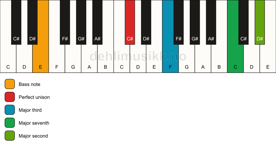 Piano keyboard showing the notes for a C# maj9(no5)/E chord
