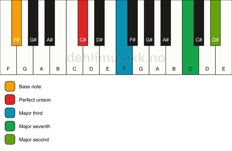 Piano keyboard showing the notes for a C# maj9(no5)/F# chord