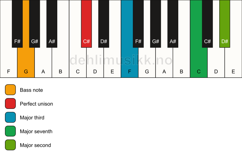 Piano keyboard showing the notes for a C# maj9(no5)/G chord