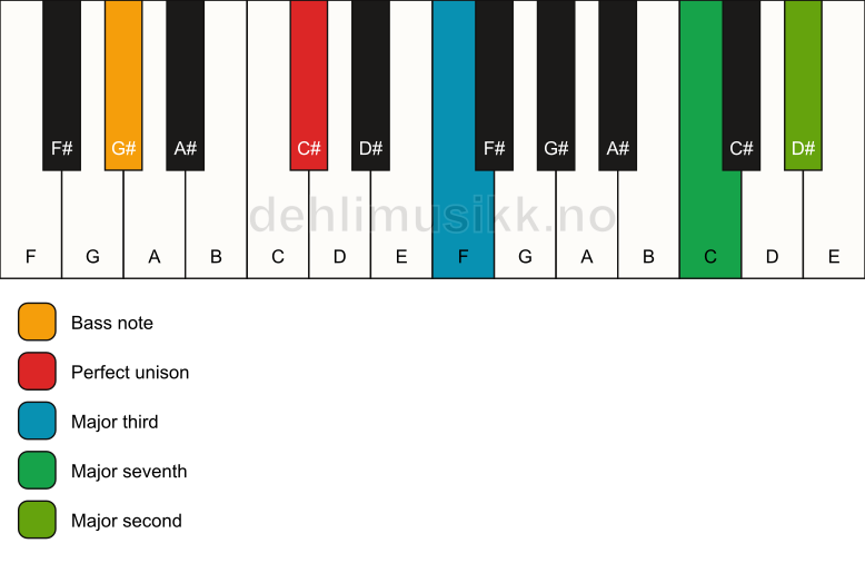 Piano keyboard showing the notes for a C# maj9(no5)/G# chord