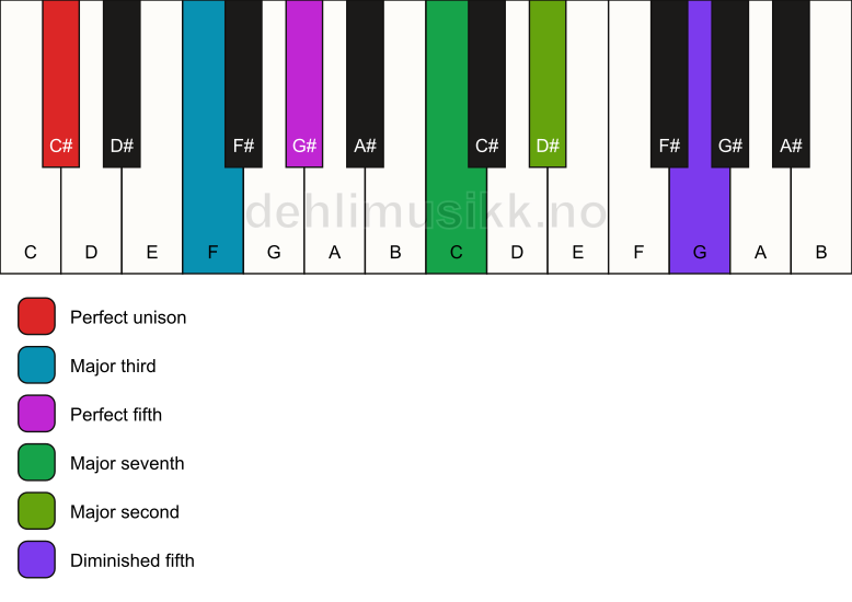 Piano keyboard showing the notes for a C# maj9(#11) chord