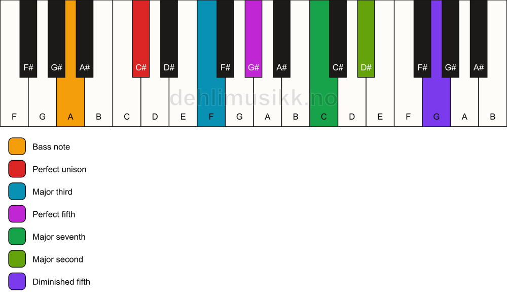 Piano keyboard showing the notes for a C# maj9(#11)/A chord