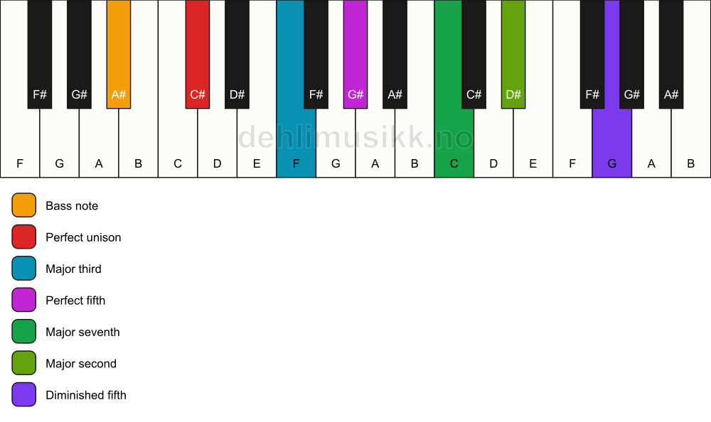 Piano keyboard showing the notes for a C# maj9(#11)/A# chord