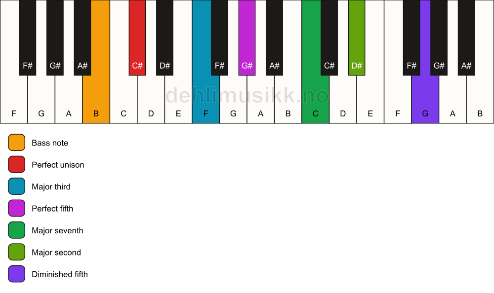 Piano keyboard showing the notes for a C# maj9(#11)/B chord