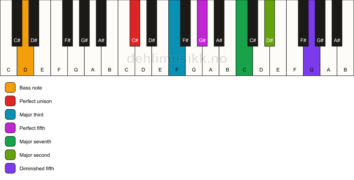 Piano keyboard showing the notes for a C# maj9(#11)/D chord