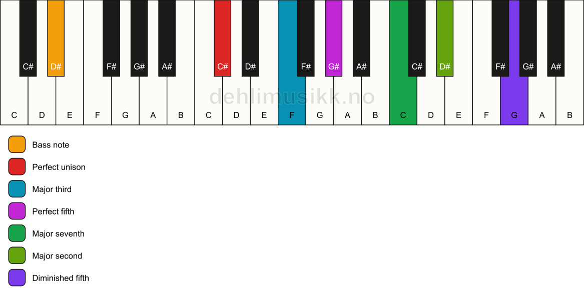Piano keyboard showing the notes for a C# maj9(#11)/D# chord