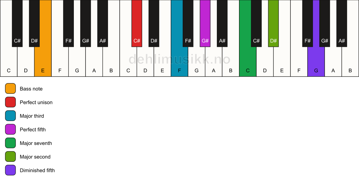 Piano keyboard showing the notes for a C# maj9(#11)/E chord