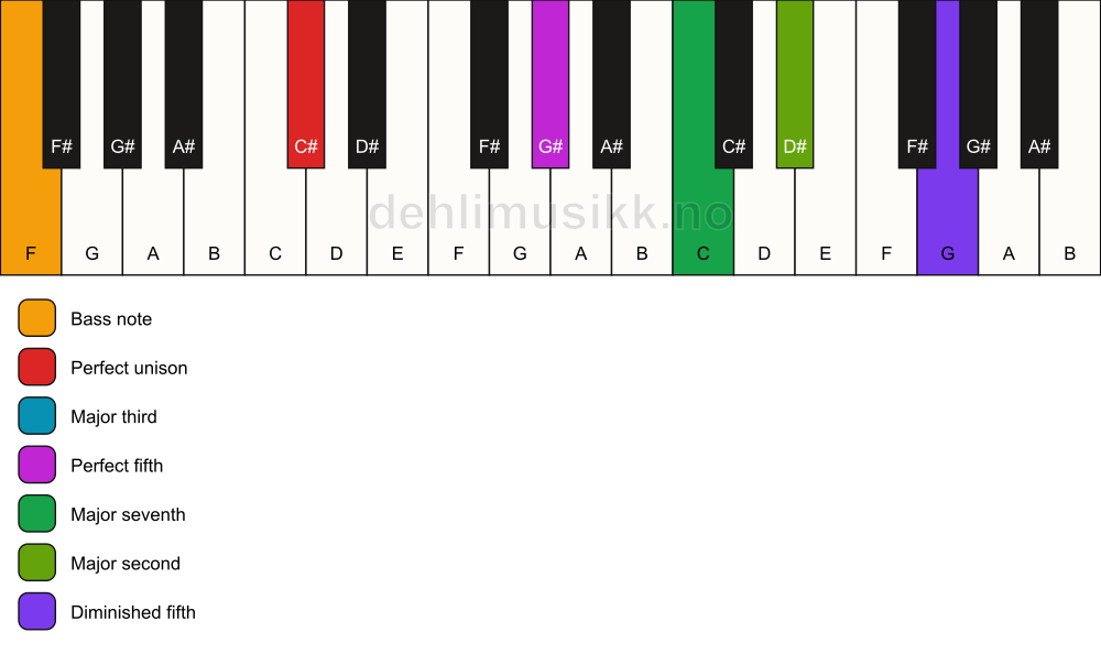 Piano keyboard showing the notes for a C# maj9(#11)/F chord