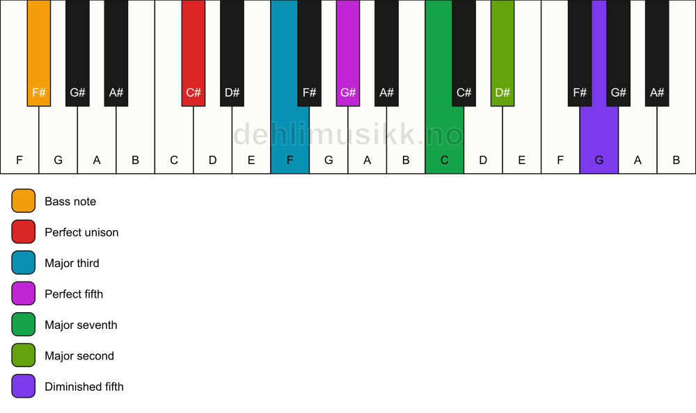Piano keyboard showing the notes for a C# maj9(#11)/F# chord