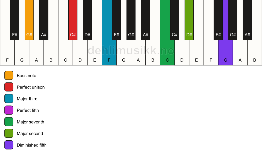 Piano keyboard showing the notes for a C# maj9(#11)/G# chord