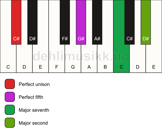 Piano keyboard showing the notes for a C# maj9(sus2) chord