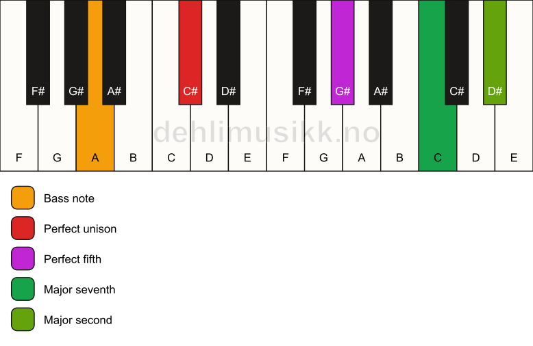 Piano keyboard showing the notes for a C# maj9(sus2)/A chord