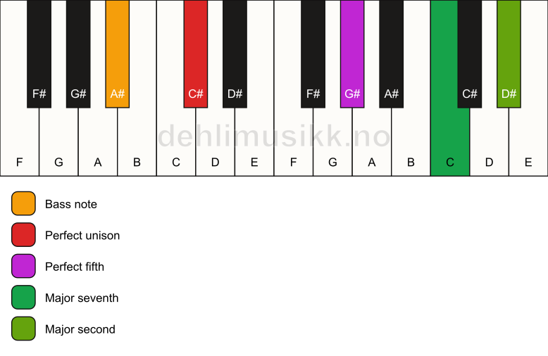 Piano keyboard showing the notes for a C# maj9(sus2)/A# chord