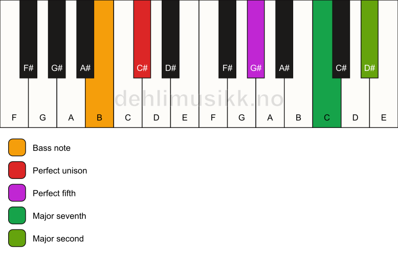 Piano keyboard showing the notes for a C# maj9(sus2)/B chord