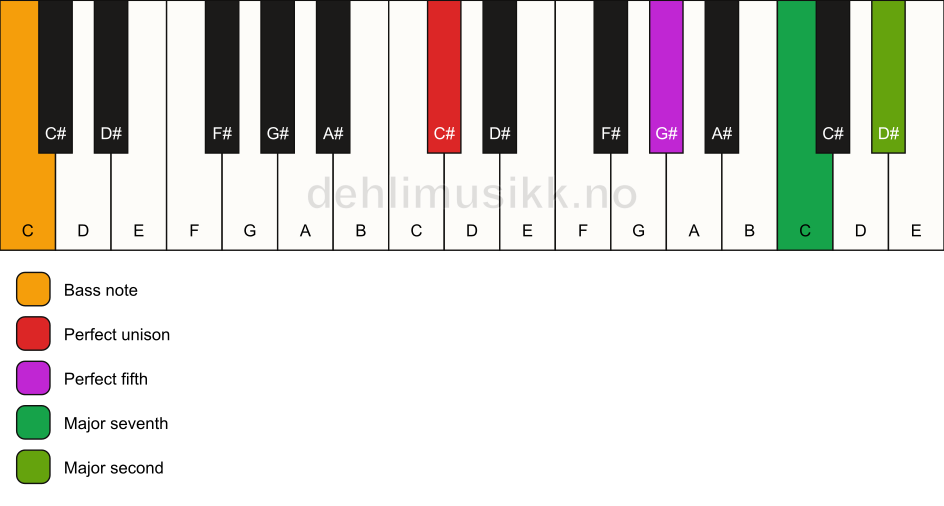 Piano keyboard showing the notes for a C# maj9(sus2)/C chord
