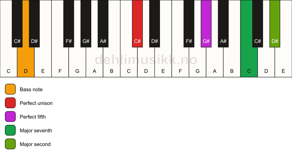 Piano keyboard showing the notes for a C# maj9(sus2)/D chord