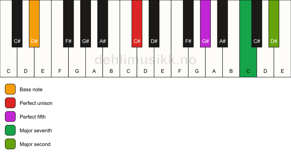 Piano keyboard showing the notes for a C# maj9(sus2)/D# chord