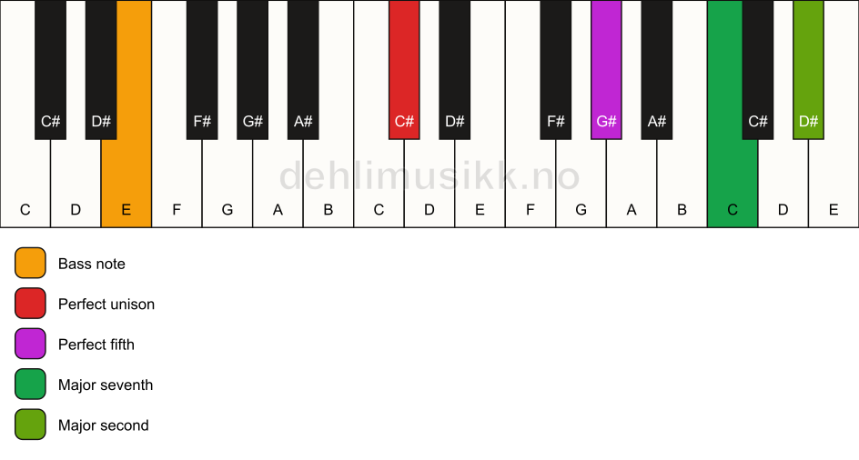 Piano keyboard showing the notes for a C# maj9(sus2)/E chord