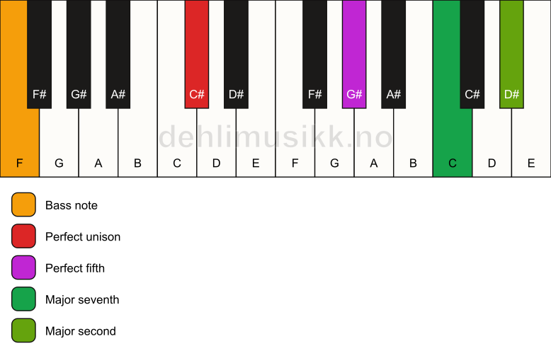 Piano keyboard showing the notes for a C# maj9(sus2)/F chord