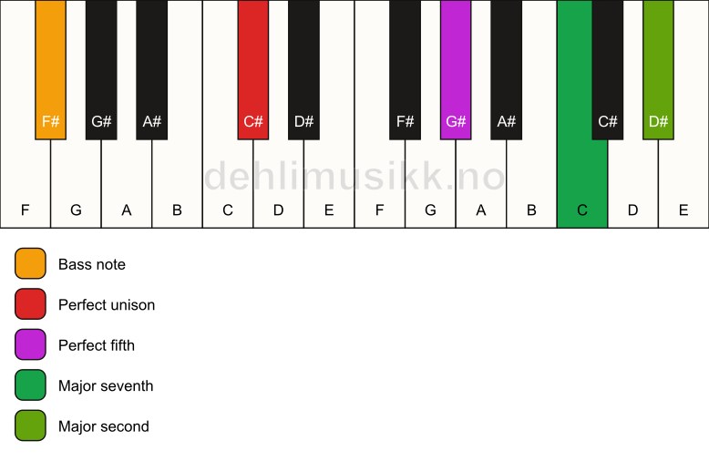 Piano keyboard showing the notes for a C# maj9(sus2)/F# chord
