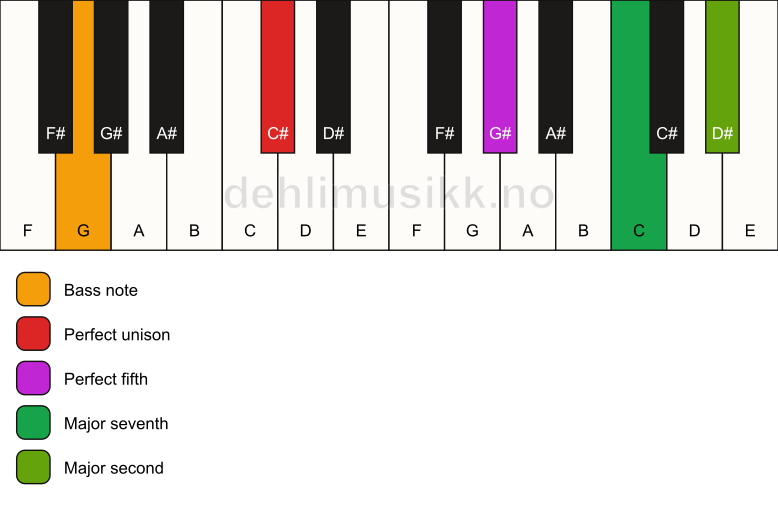 Piano keyboard showing the notes for a C# maj9(sus2)/G chord
