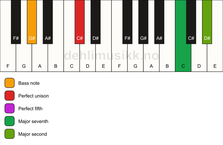 Piano keyboard showing the notes for a C# maj9(sus2)/G# chord