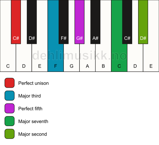 Piano keyboard showing the notes for a C# maj9 chord