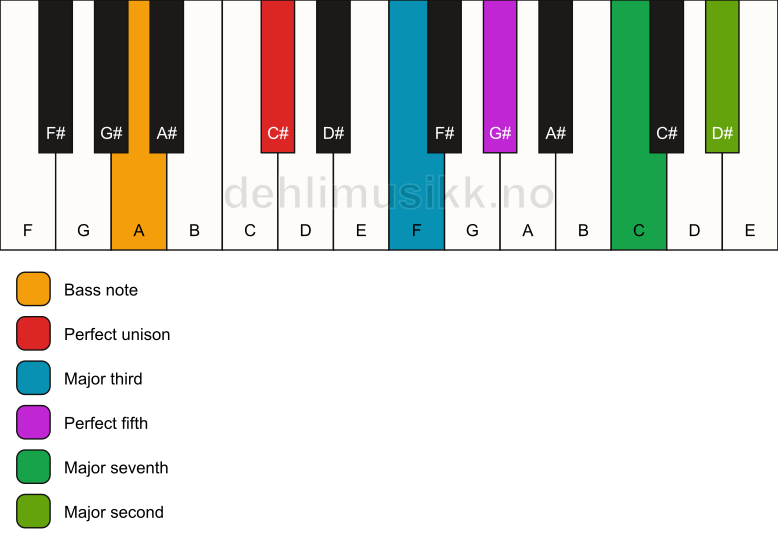 Piano keyboard showing the notes for a C# maj9/A chord
