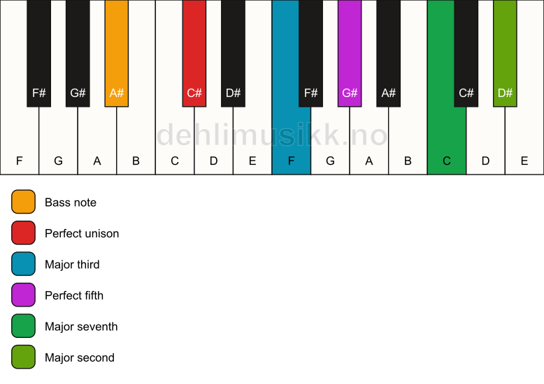 Piano keyboard showing the notes for a C# maj9/A# chord