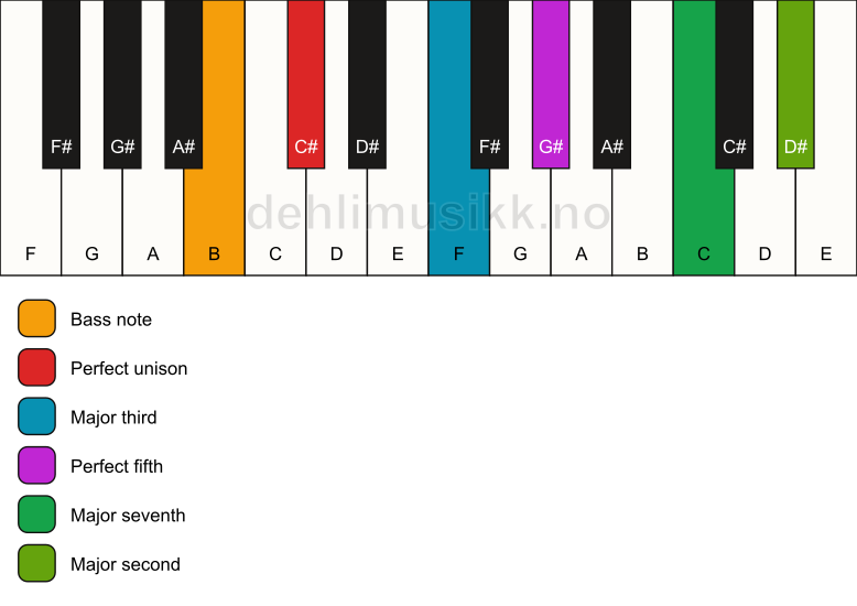 Piano keyboard showing the notes for a C# maj9/B chord