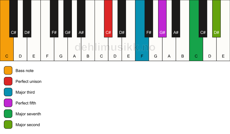 Piano keyboard showing the notes for a C# maj9/C chord