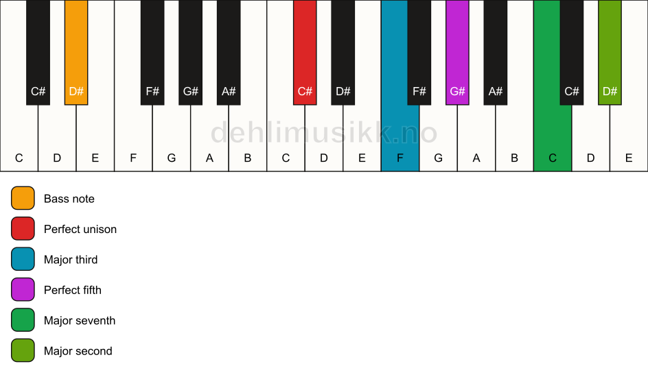 Piano keyboard showing the notes for a C# maj9/D# chord