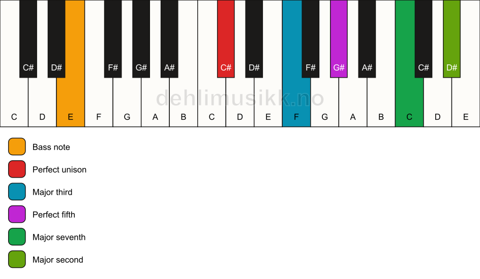 Piano keyboard showing the notes for a C# maj9/E chord