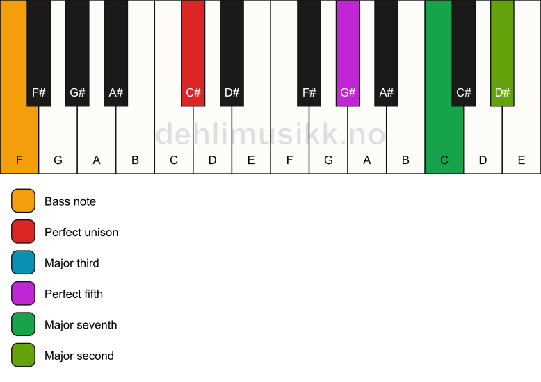 Piano keyboard showing the notes for a C# maj9/F chord