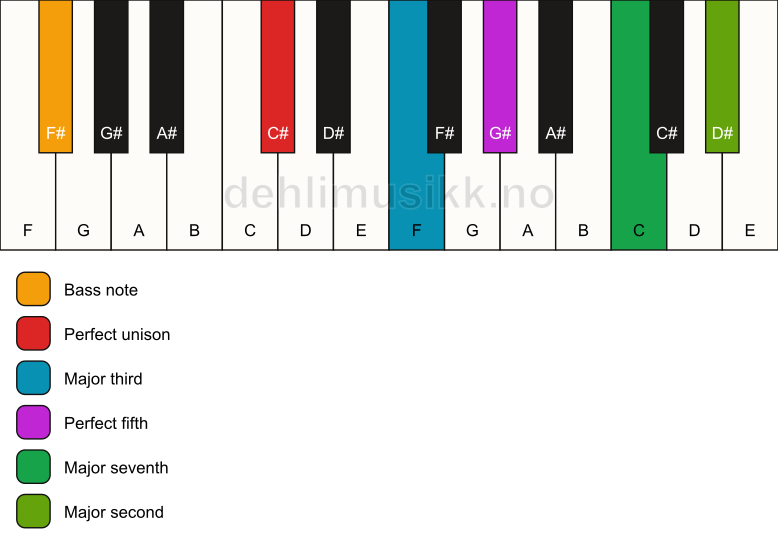 Piano keyboard showing the notes for a C# maj9/F# chord