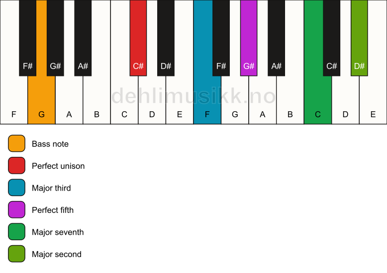 Piano keyboard showing the notes for a C# maj9/G chord