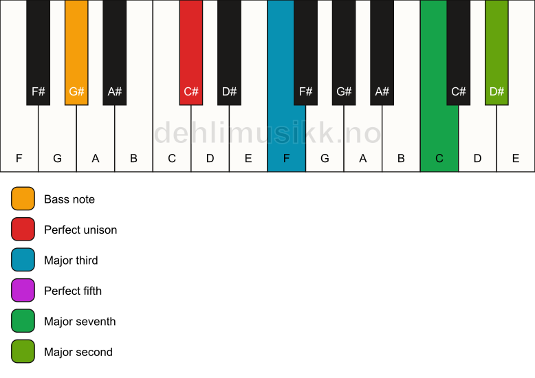 Piano keyboard showing the notes for a C# maj9/G# chord
