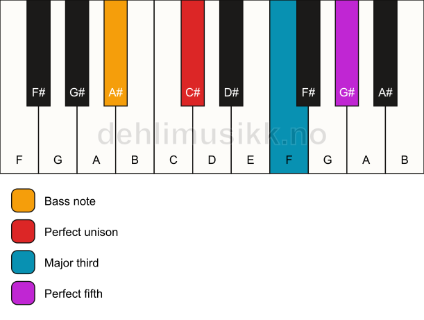 Piano keyboard showing the notes for a C# major/A# chord