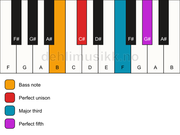 Piano keyboard showing the notes for a C# major/B chord
