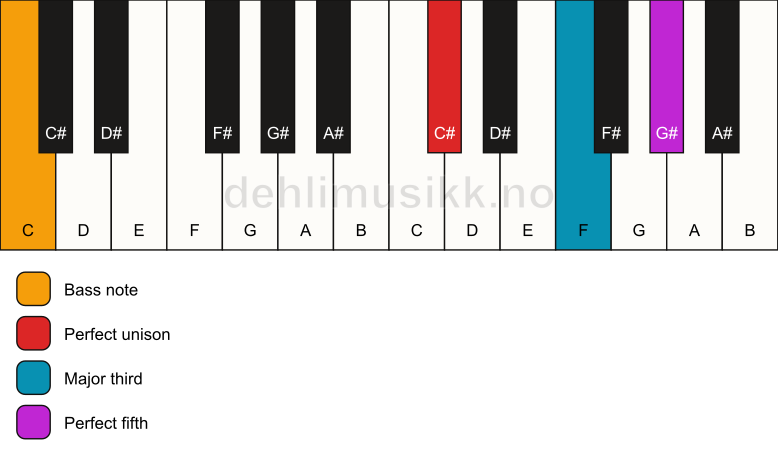 Piano keyboard showing the notes for a C# major/C chord
