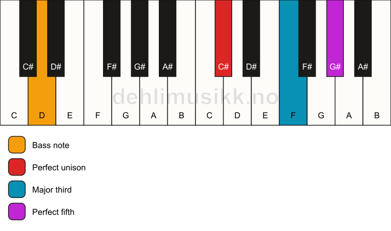Piano keyboard showing the notes for a C# major/D chord
