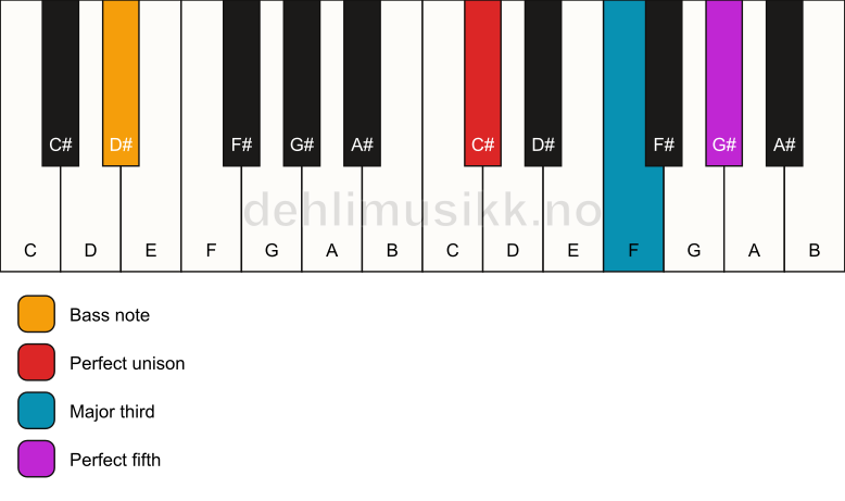Piano keyboard showing the notes for a C# major/D# chord