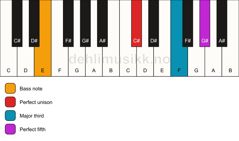 Piano keyboard showing the notes for a C# major/E chord